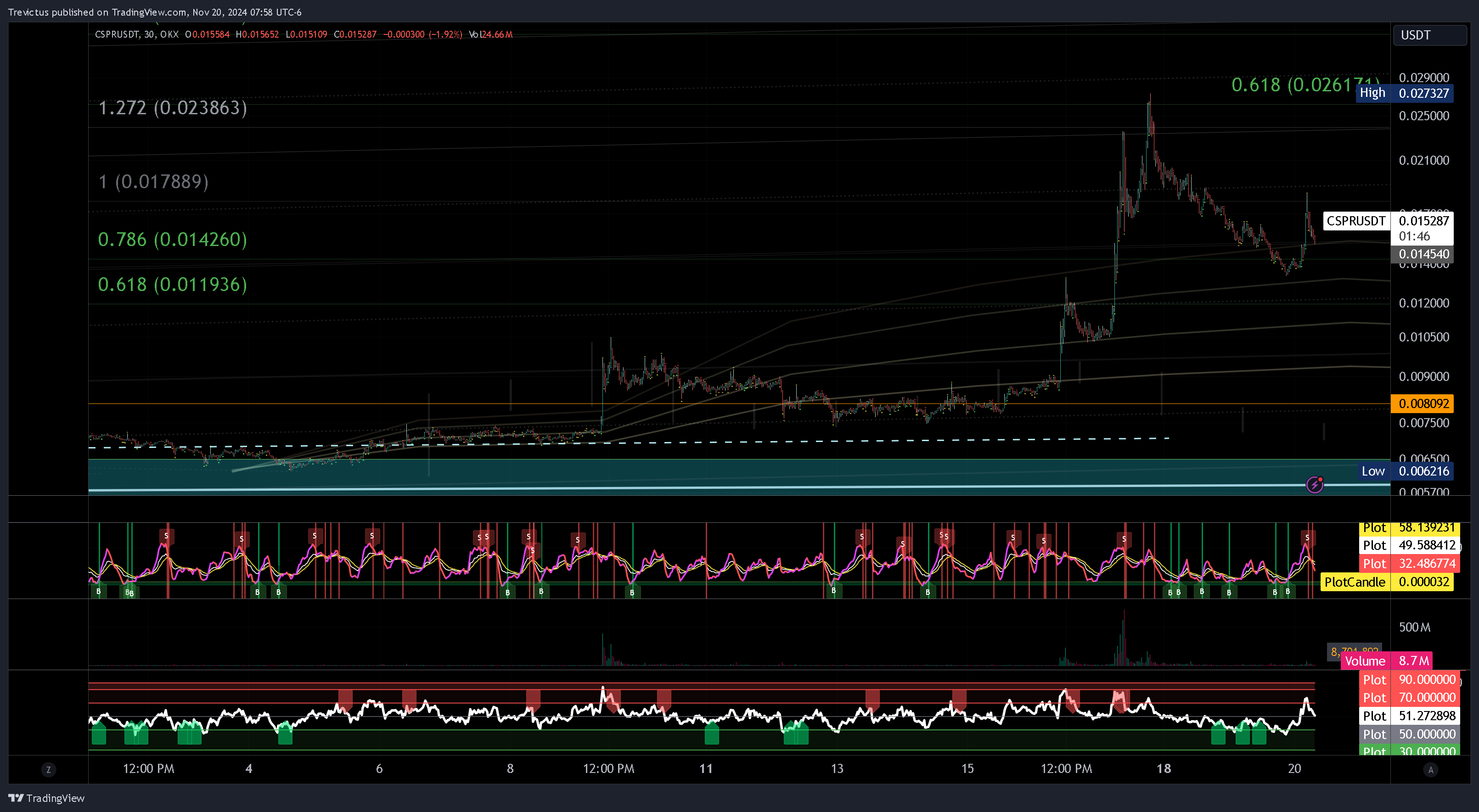 OKX:CSPRUSDT Chart Image by Trevictus
