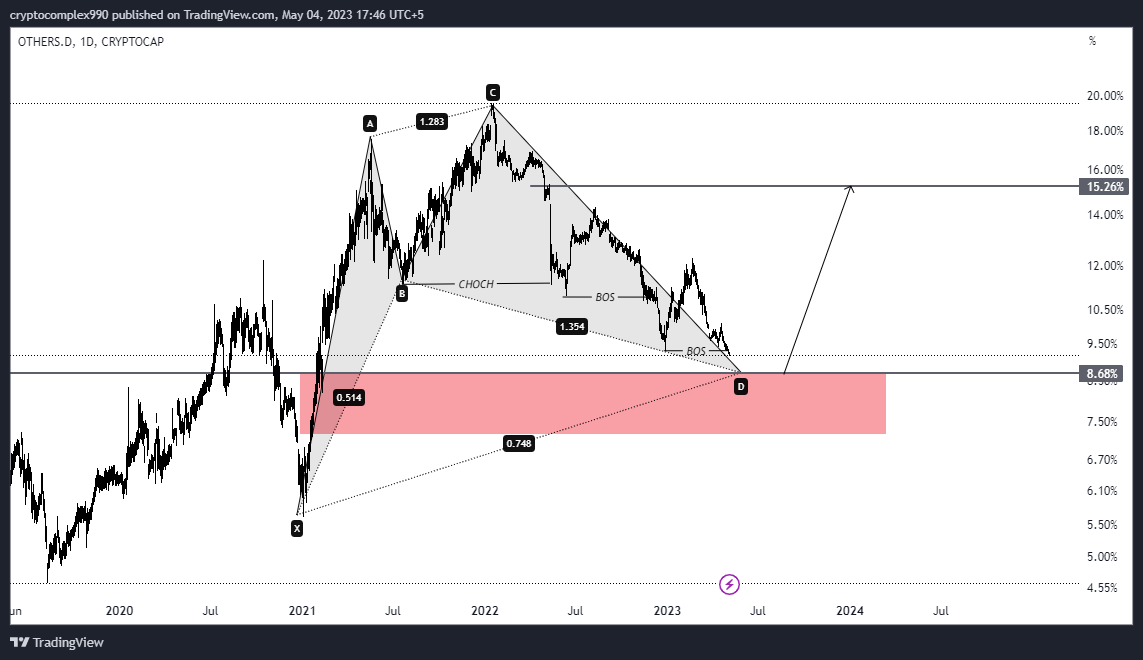 CRYPTOCAP:OTHERS.D Chart Image by hamzashabbir990