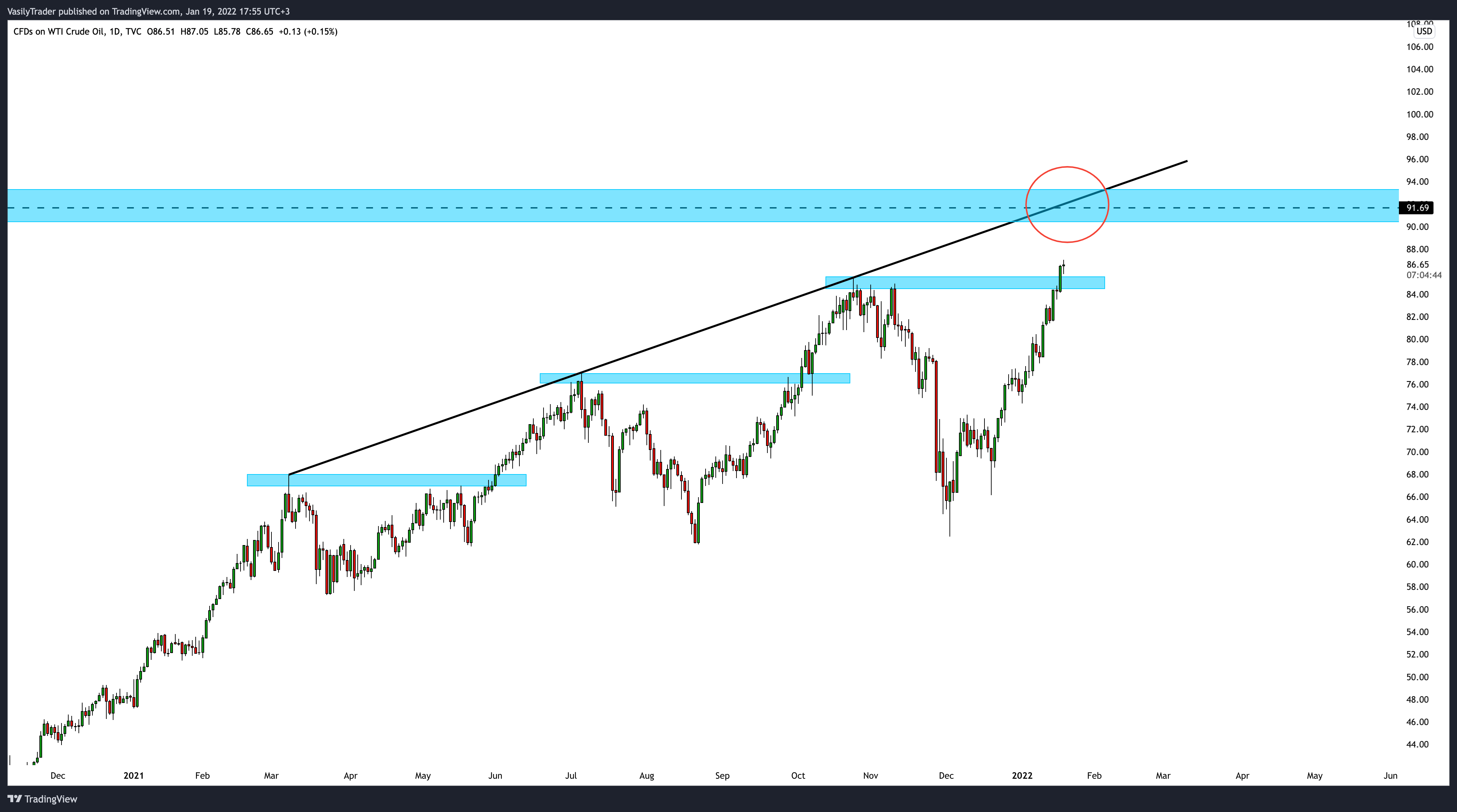 TVC:USOIL Chart Image by VasilyTrader