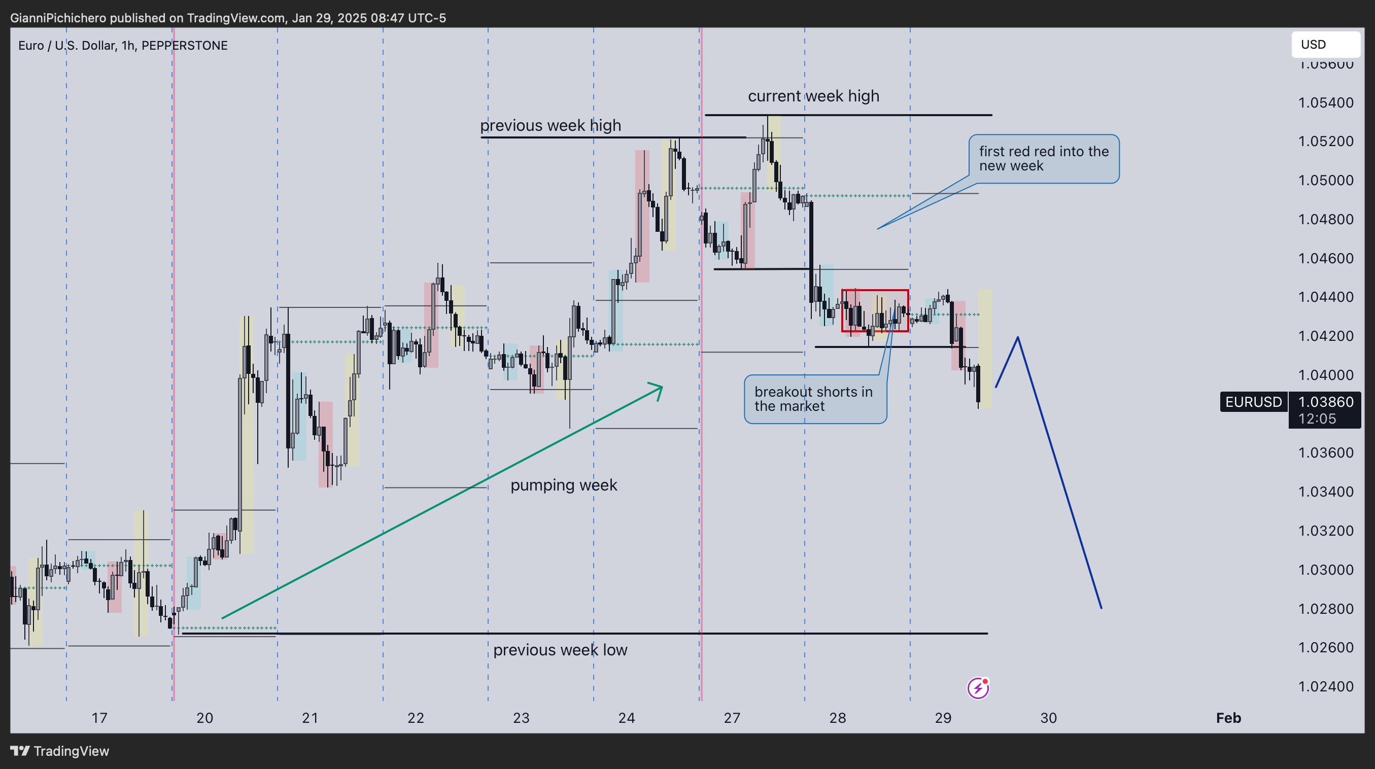 PEPPERSTONE:EURUSD Chart Image by GianniPichichero
