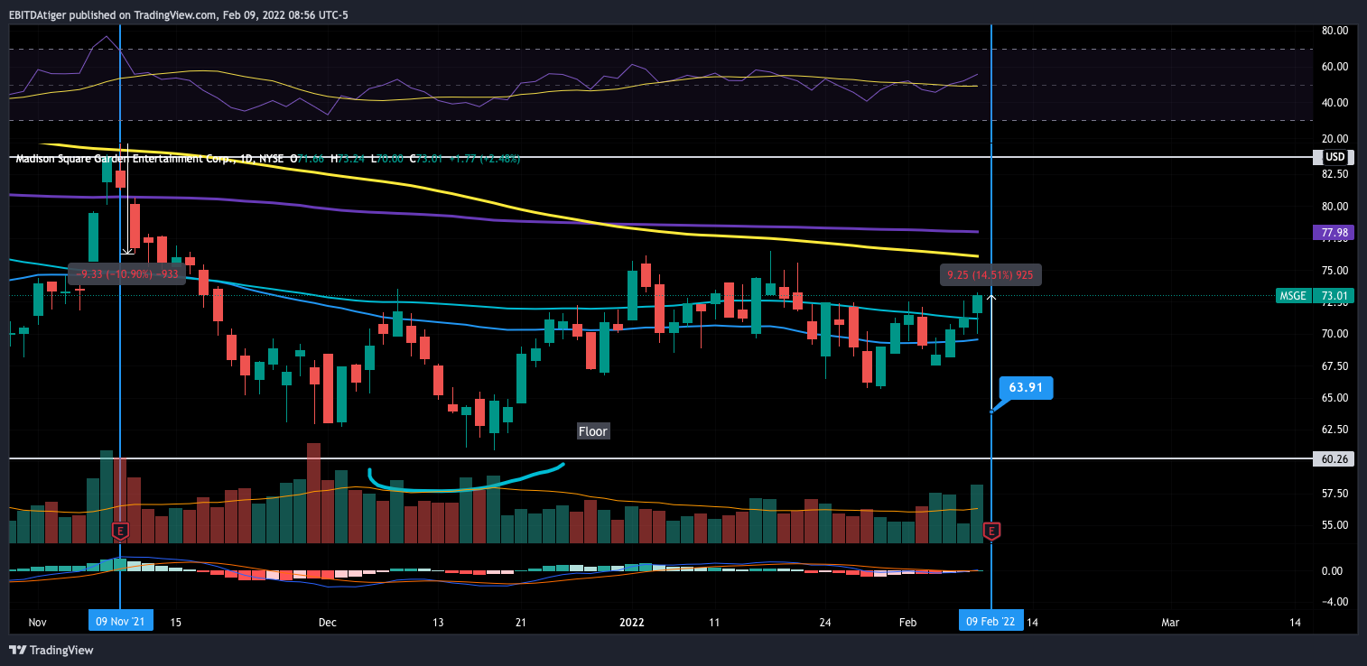 NYSE:MSGE Chart Image by EBITDAtiger