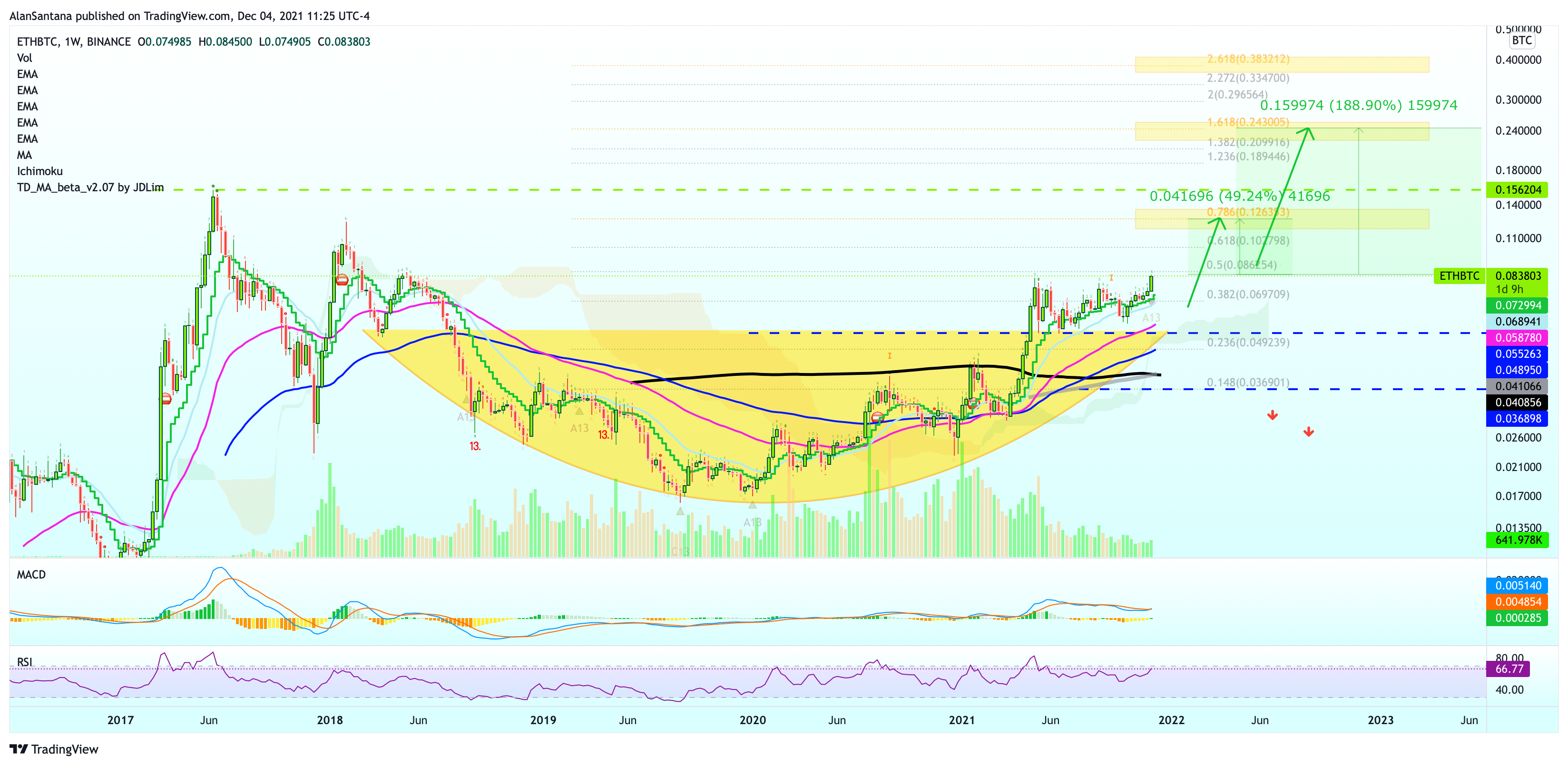 BINANCE:ETHBTC Chart Image by MasterAnanda