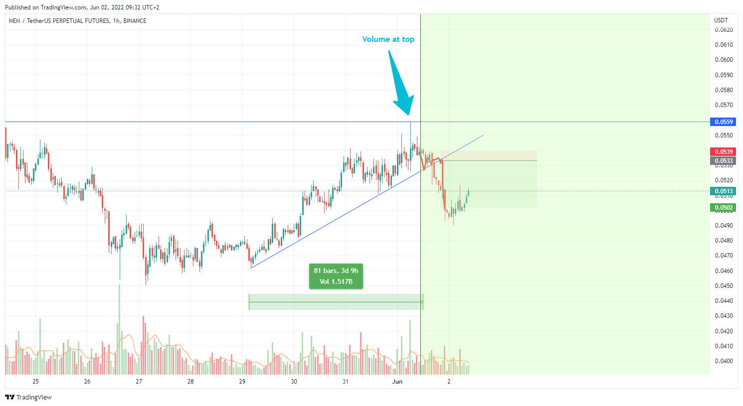 BINANCE:XEMUSDTPERP Chart Image by Artem_Dishel