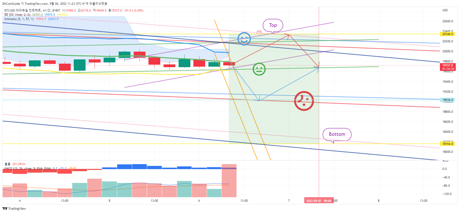 BYBIT:BTCUSD Chart Image by BitCoinGuide