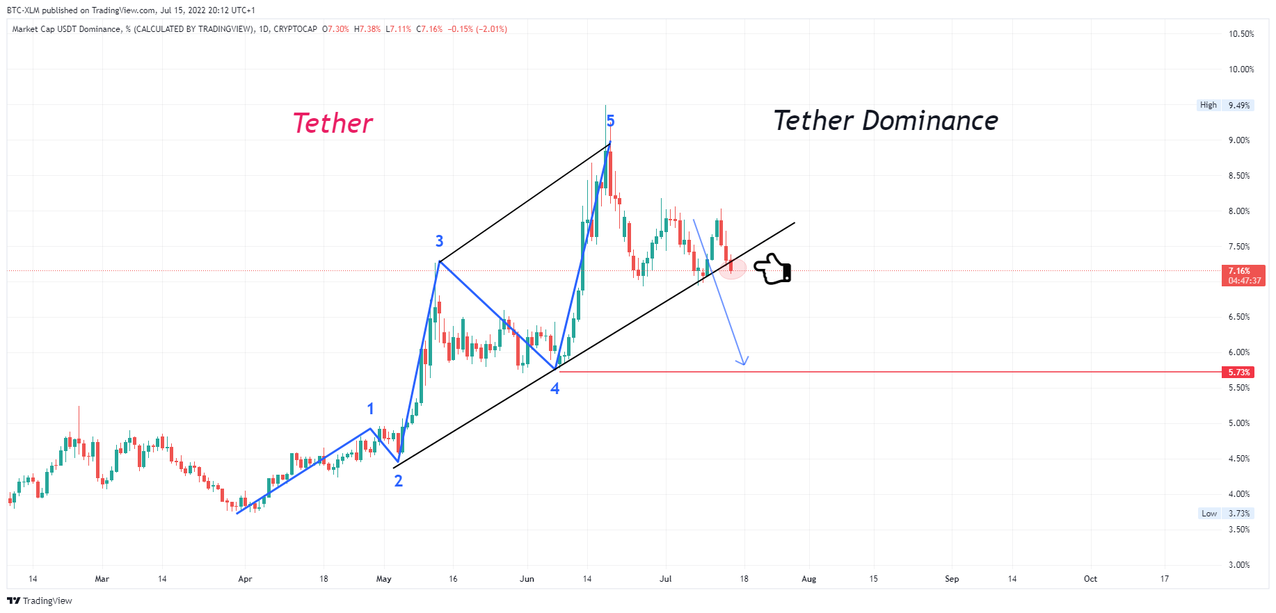 CRYPTOCAP:USDT.D Chart Image by BTC-XLM