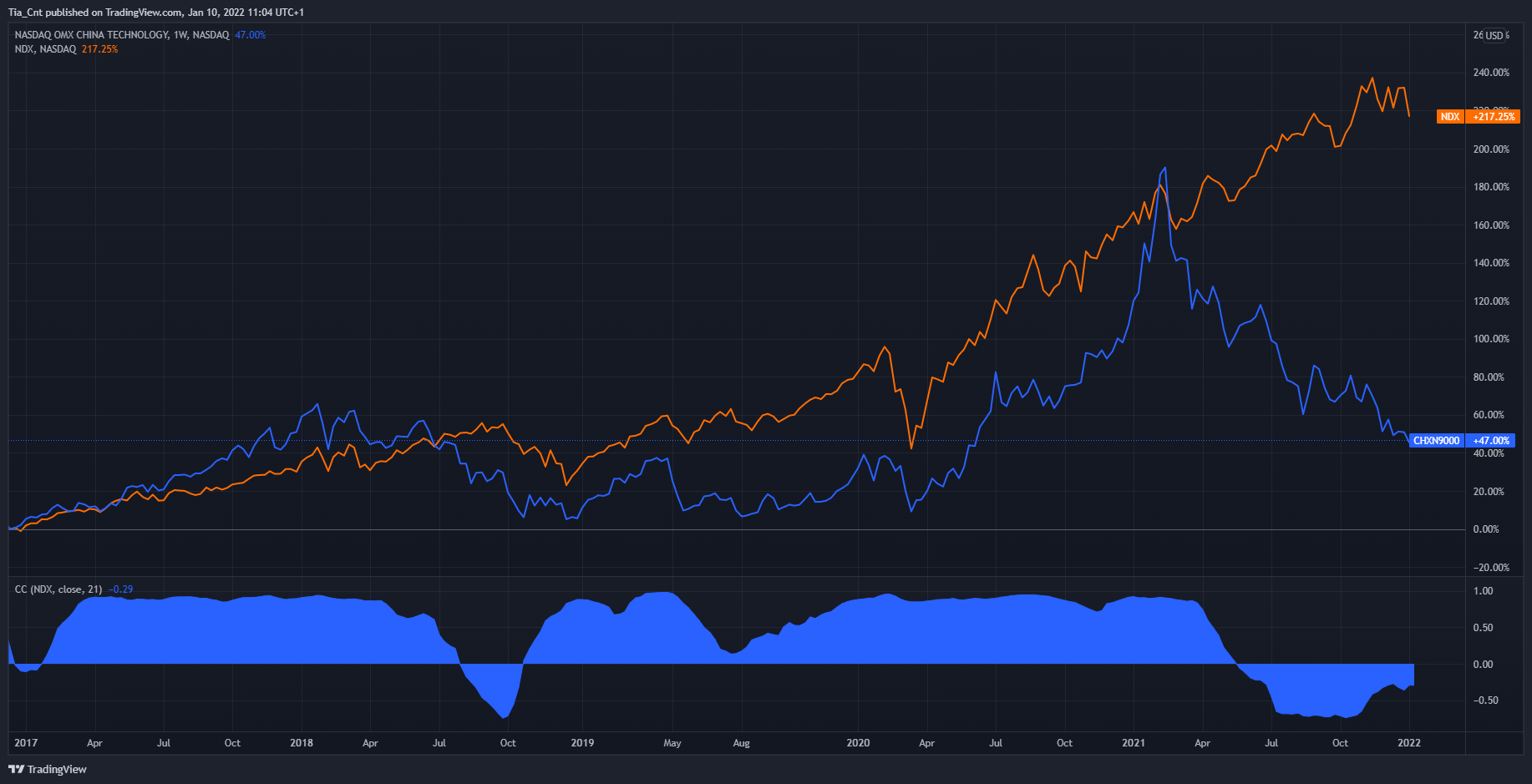NASDAQ:CHXN9000 Chart Image by Tia_Cnt