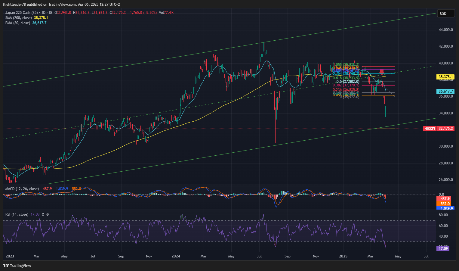 IG:NIKKEI Chart Image by flightleader78