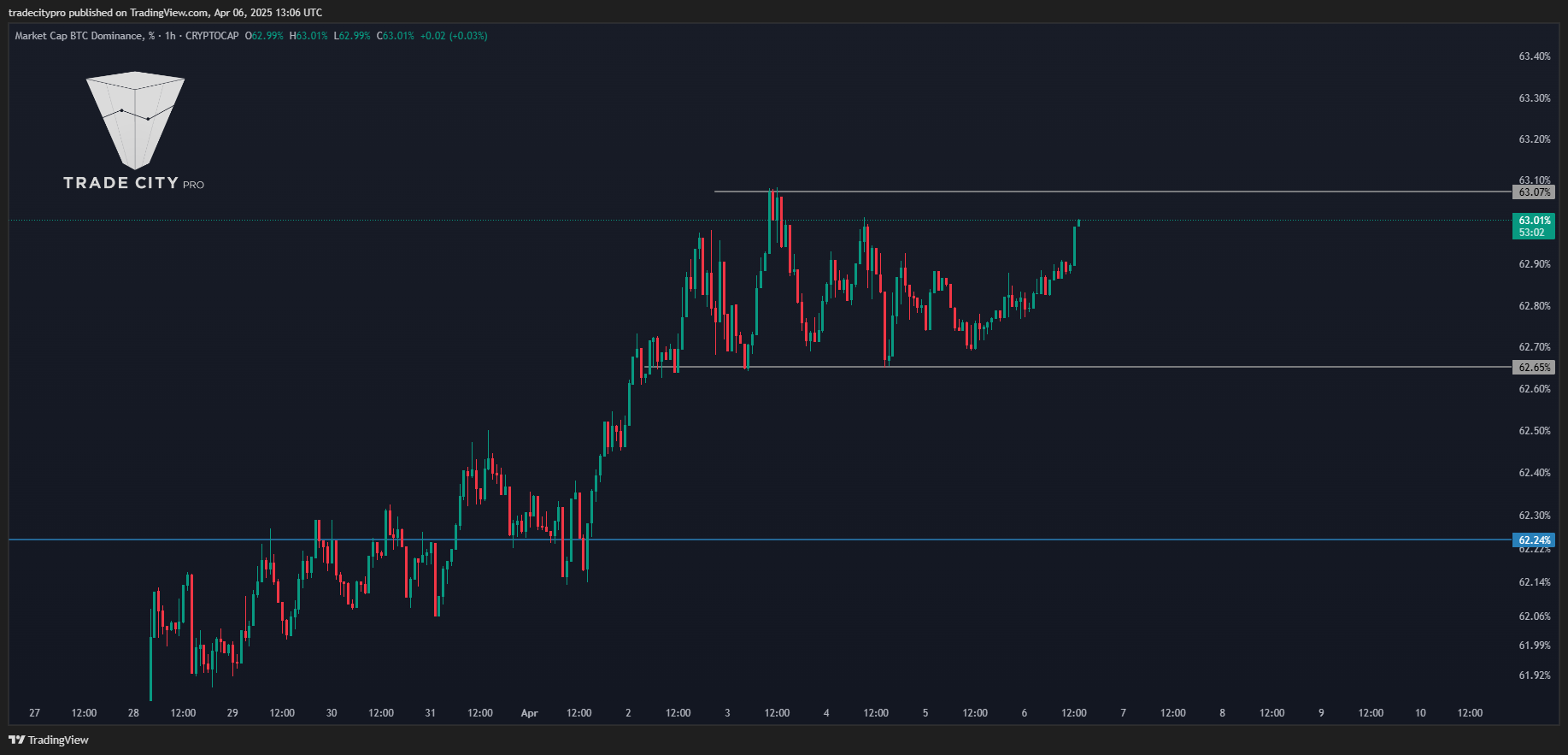 CRYPTOCAP:BTC.D Chart Image by tradecitypro