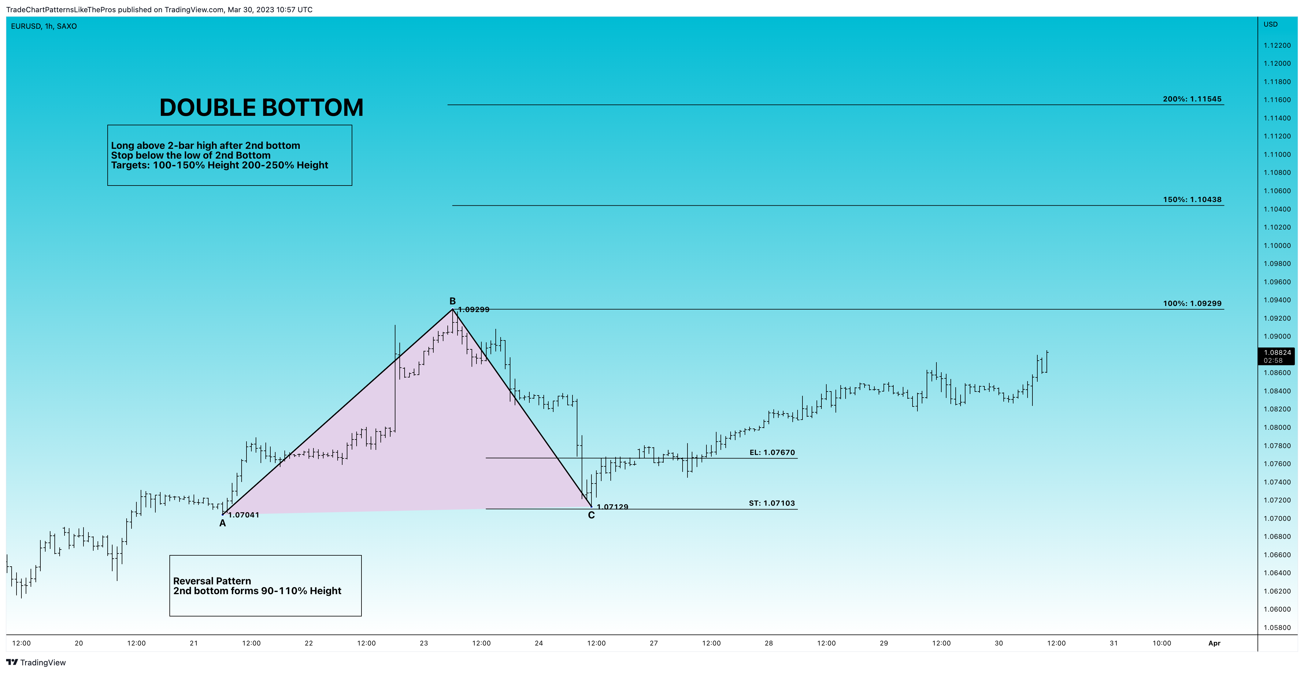 SAXO:EURUSD Chart Image by TradeChartPatternsLikeThePros