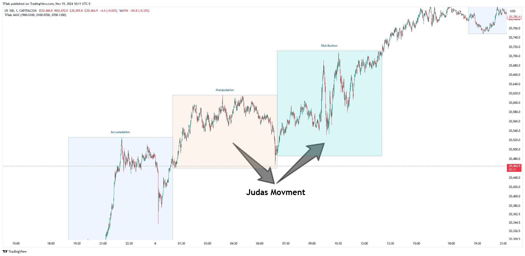 CAPITALCOM:US100 Chart Image by TFlab
