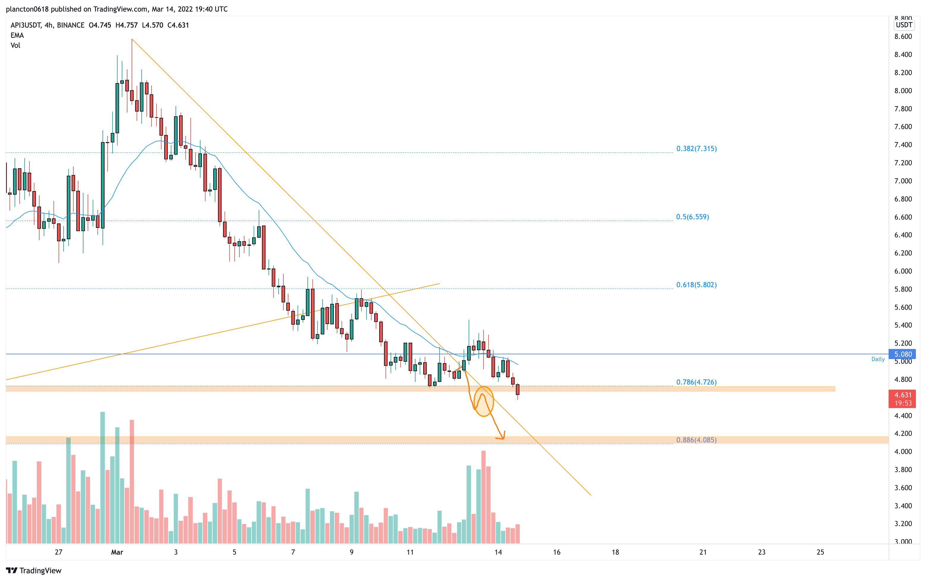 BINANCE:API3USDT Chart Image by InkyGrip