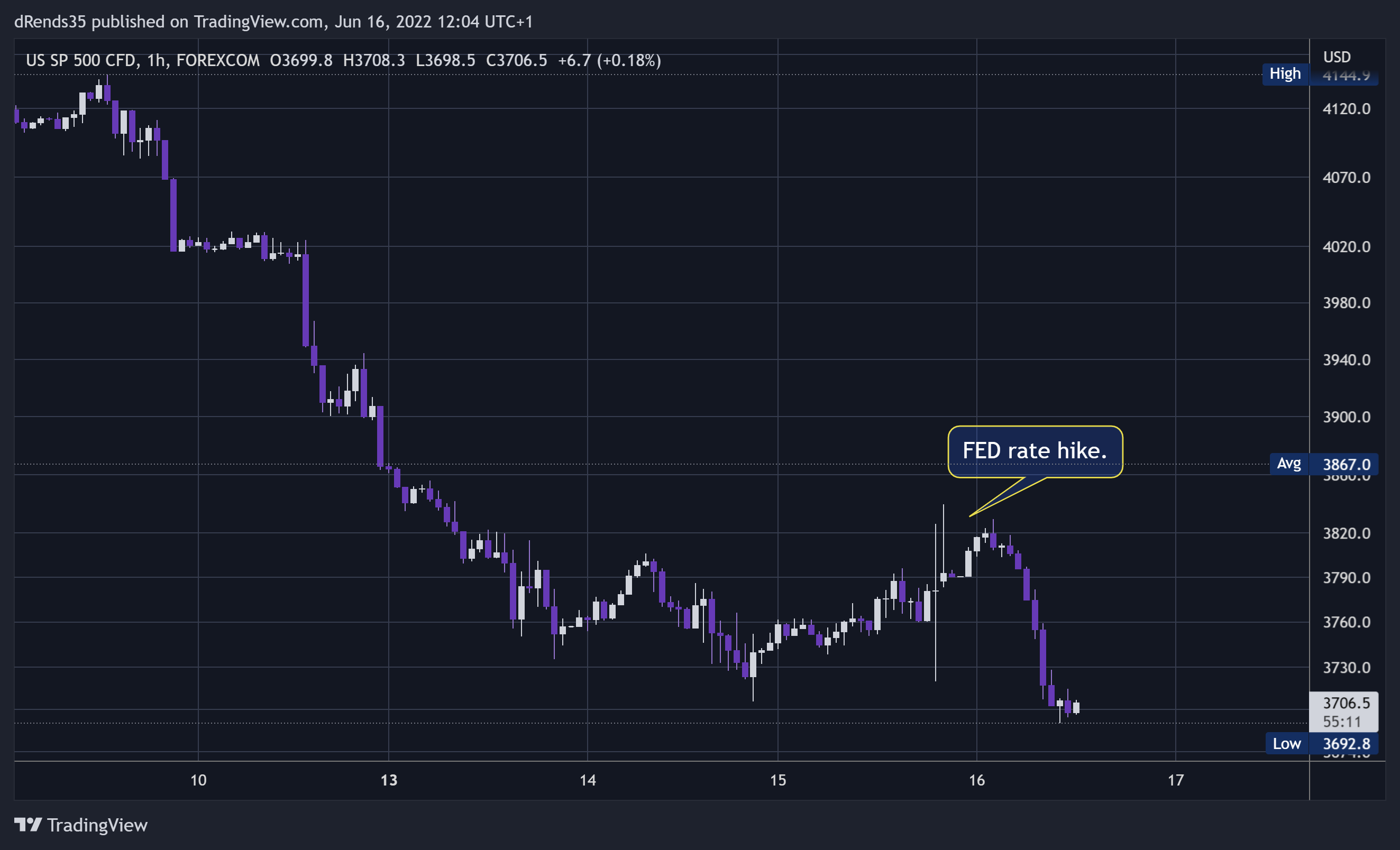 FOREXCOM:SPXUSD Chart Image by dRends35