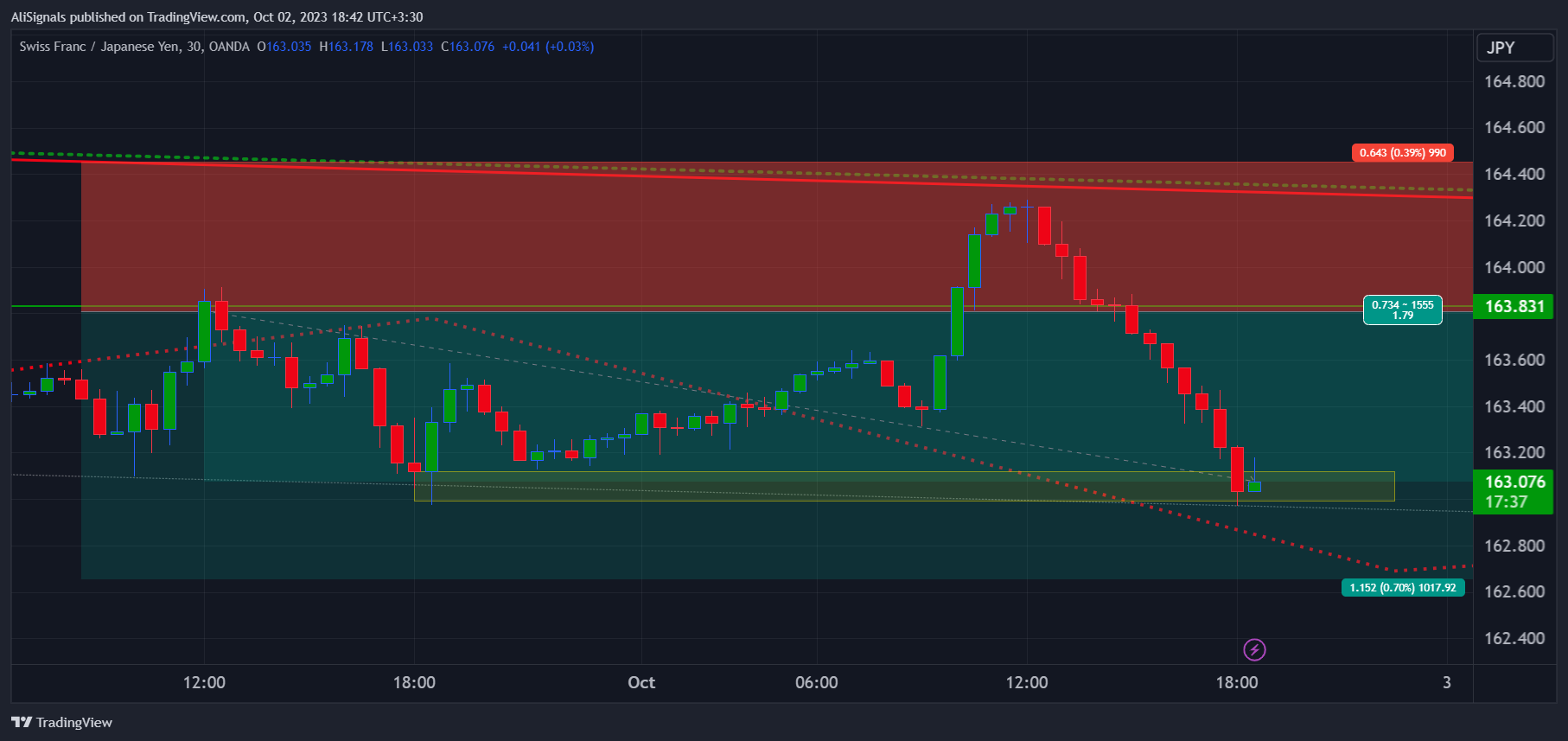 OANDA:CHFJPY Chart Image by AliSignals