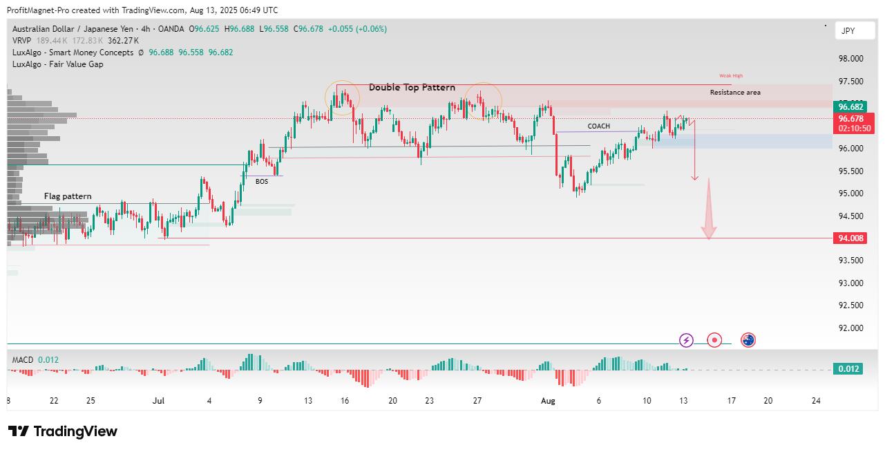 OANDA:AUDJPY Chart Image by ProfitMagnet-Pro