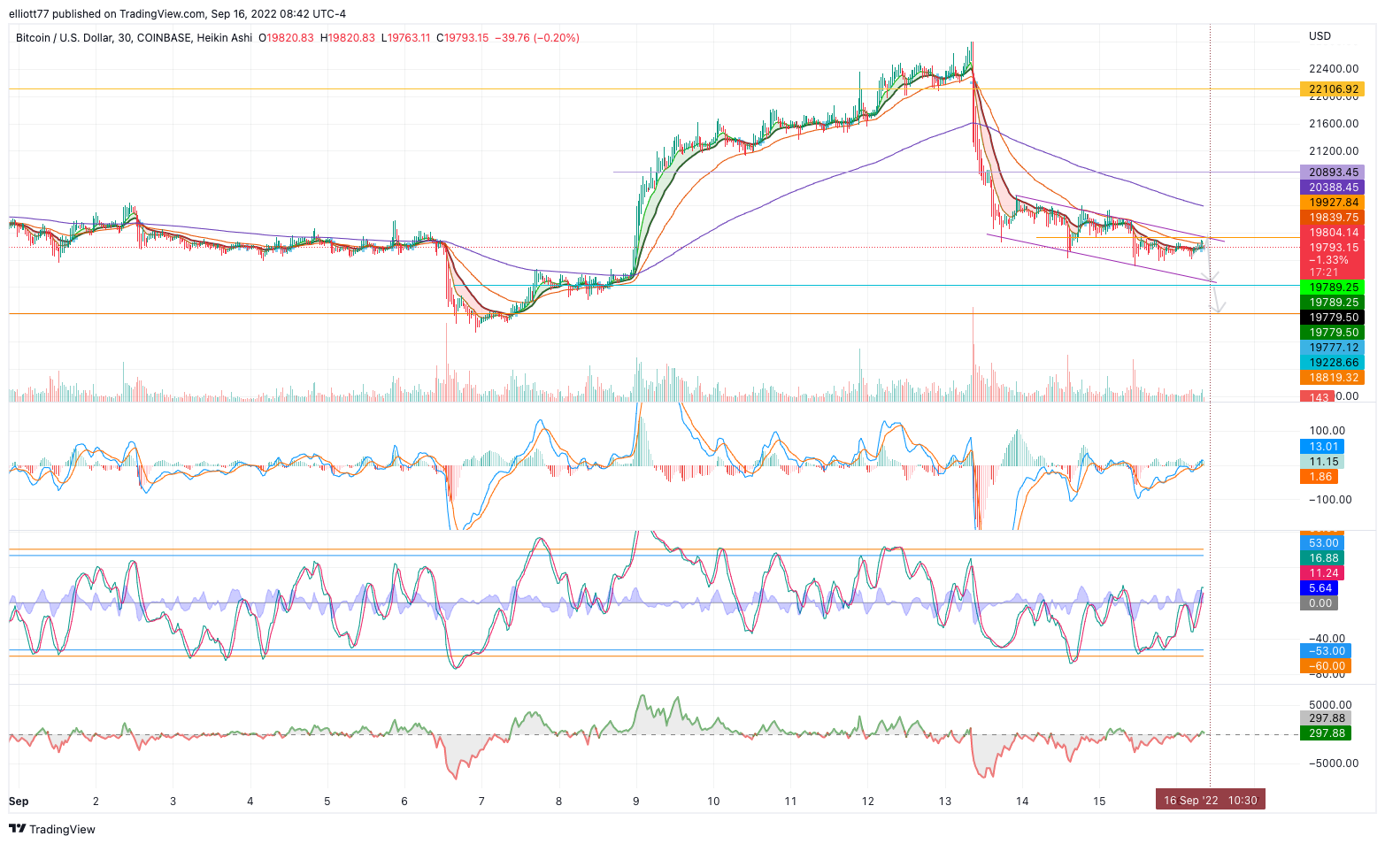 COINBASE:BTCUSD Chart Image by elliott77