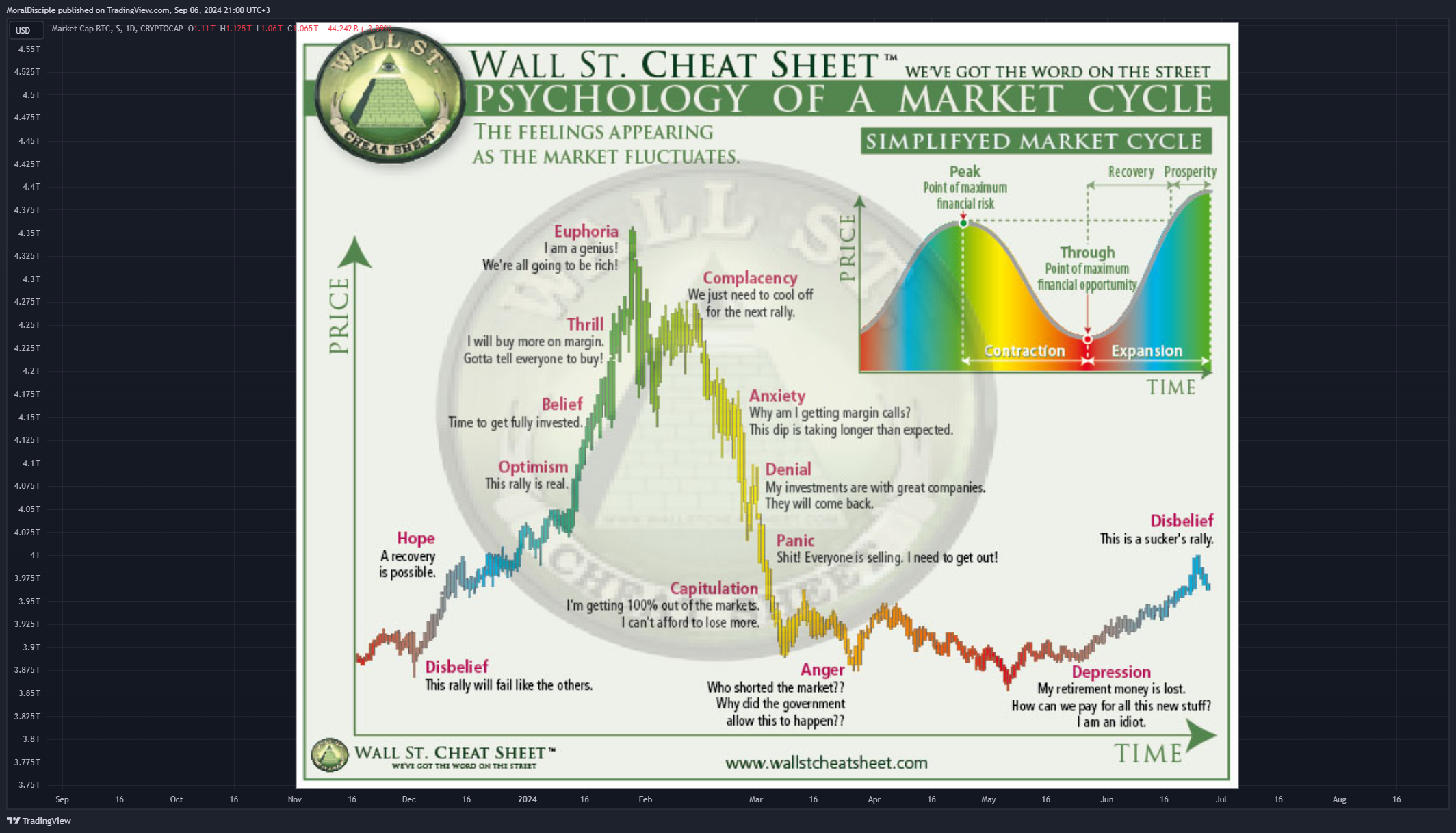 CRYPTOCAP:BTC Chart Image by MoralDisciple