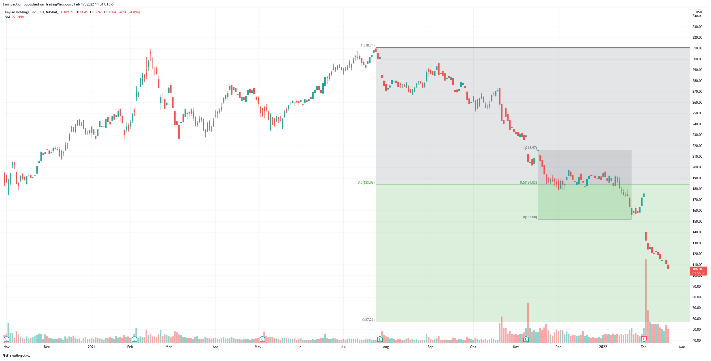 NASDAQ:PYPL Chart Image by timingaction