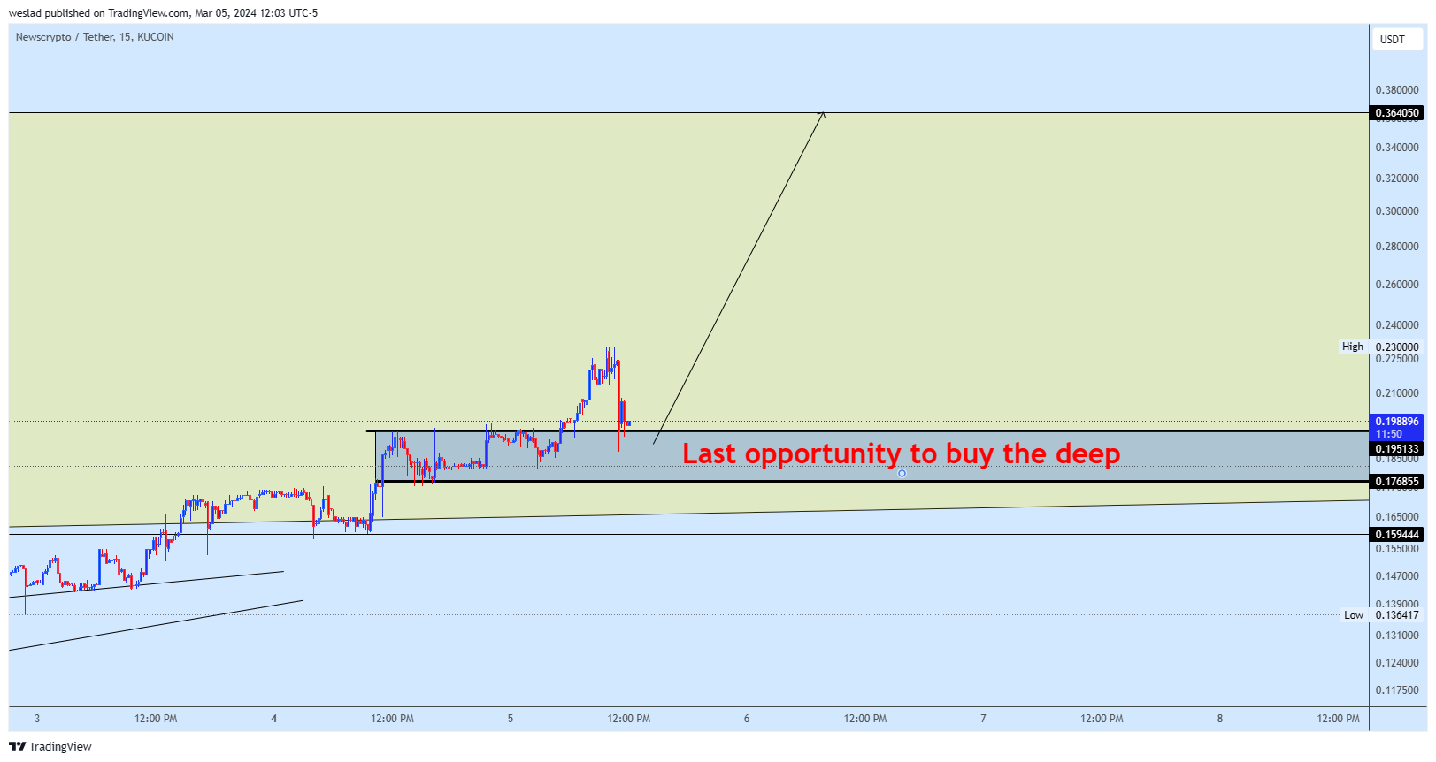KUCOIN:NWCUSDT Chart Image by weslad