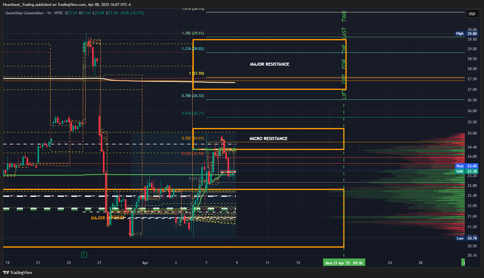 BATS:GME Chart Image by Heartbeat_Trading