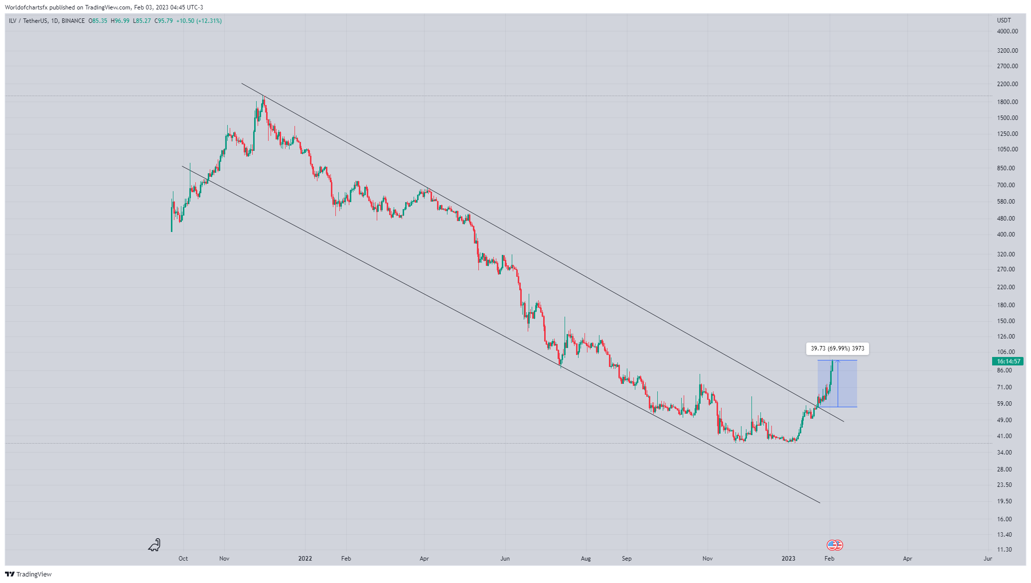 BINANCE:ILVUSDT Chart Image by Worldofchartsfx