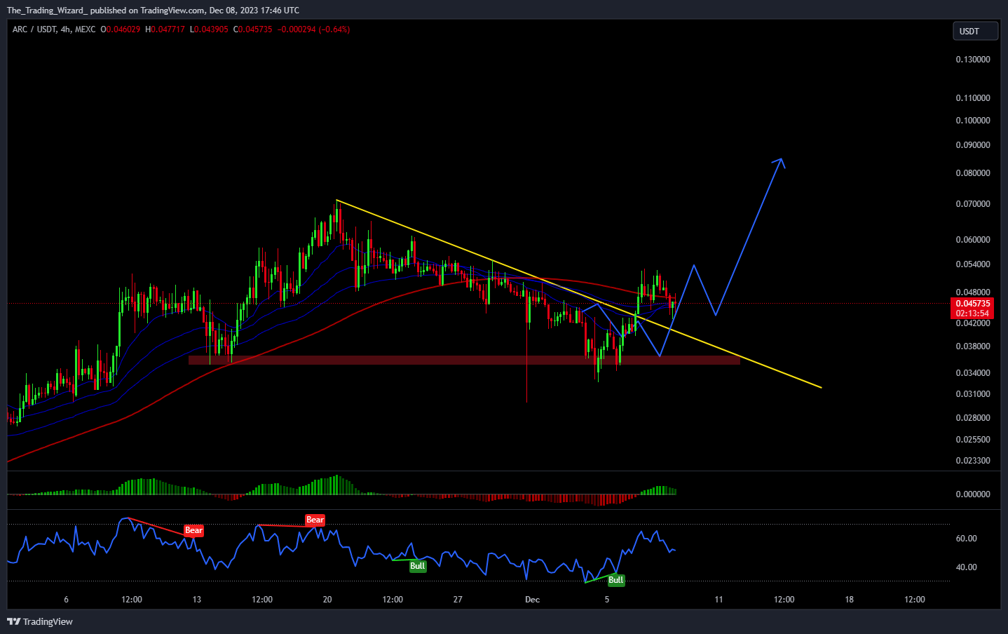 MEXC:ARCUSDT Chart Image by The_Trading_Wizard_