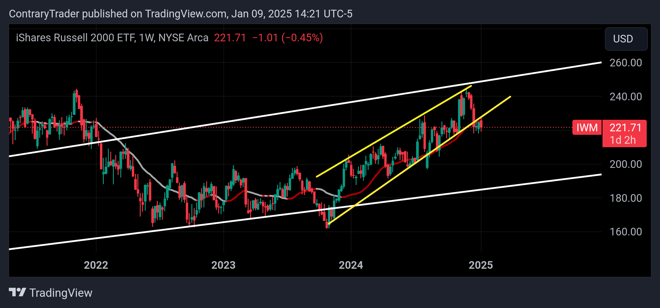 BATS:IWM Chart Image by ContraryTrader