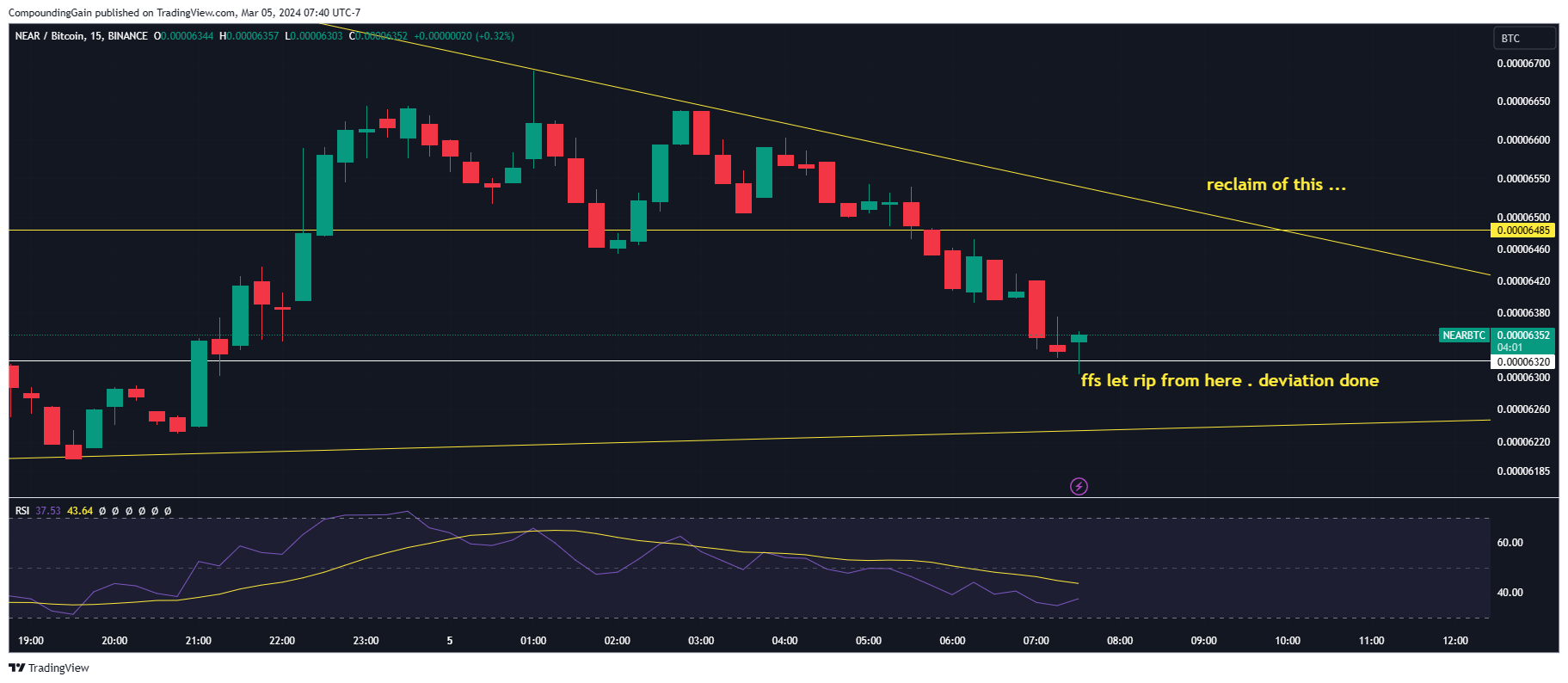 BINANCE:NEARBTC Chart Image by CompoundingGain