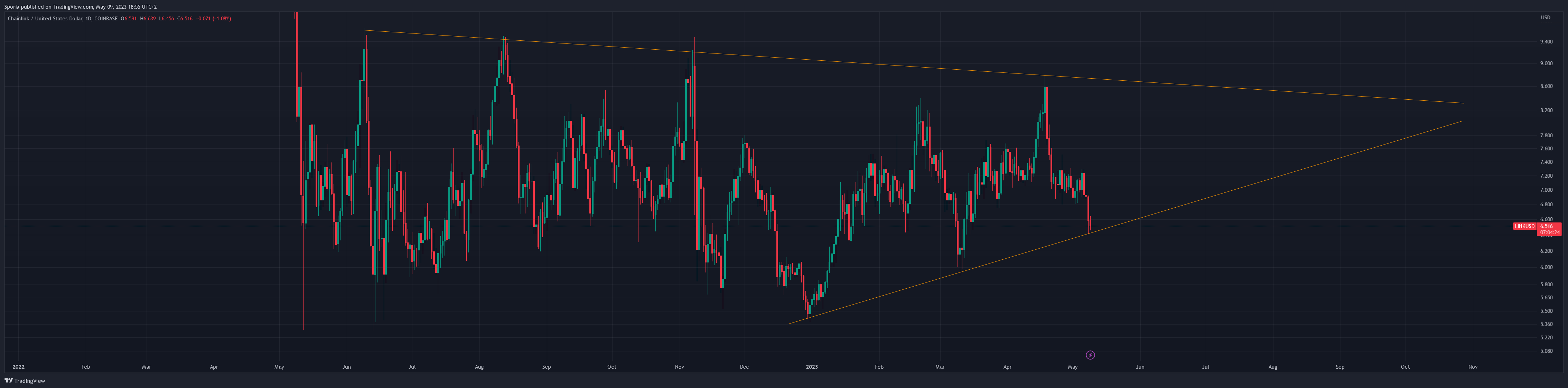 COINBASE:LINKUSD Chart Image by Sporia