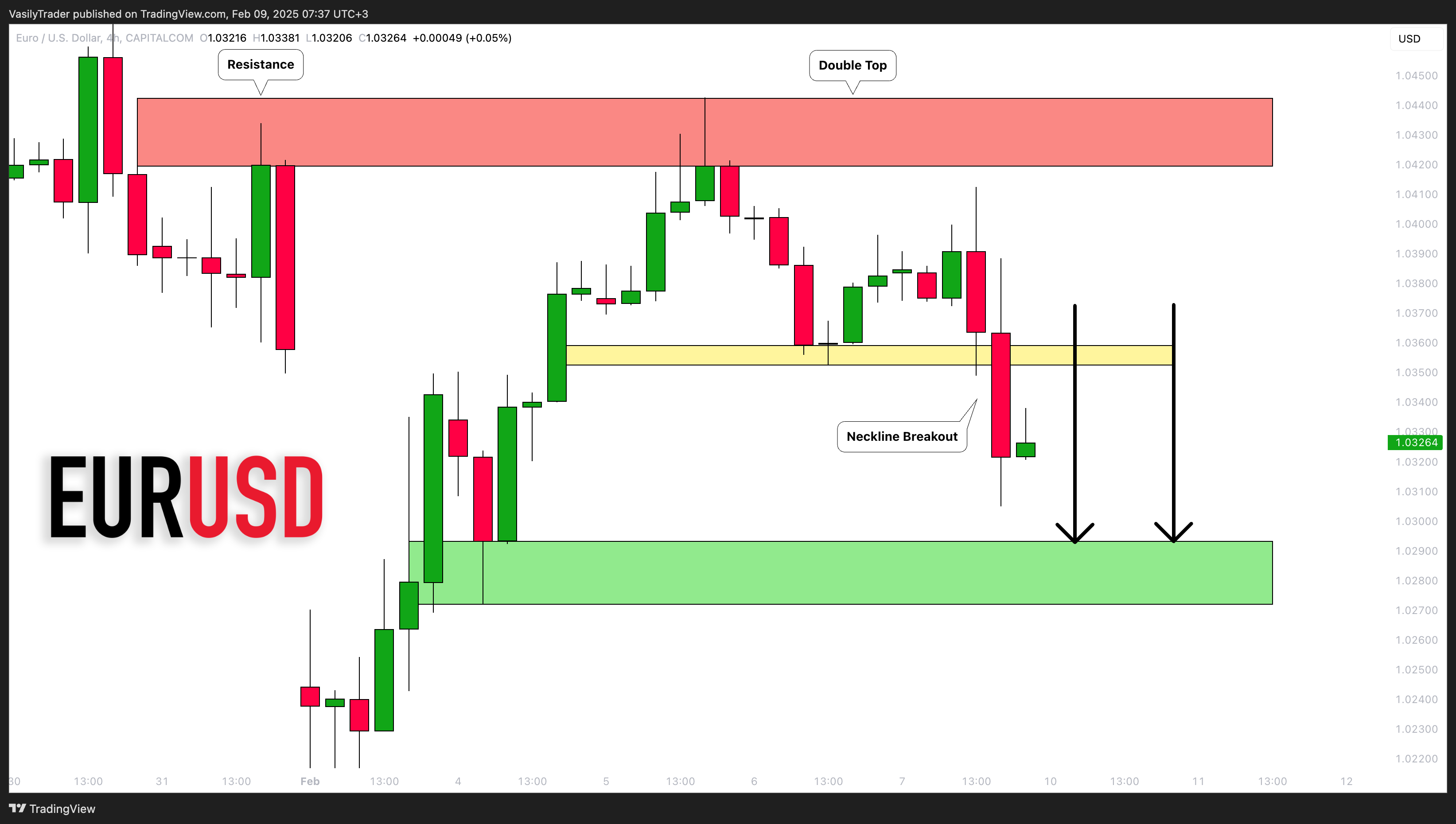CAPITALCOM:EURUSD Chart Image by VasilyTrader