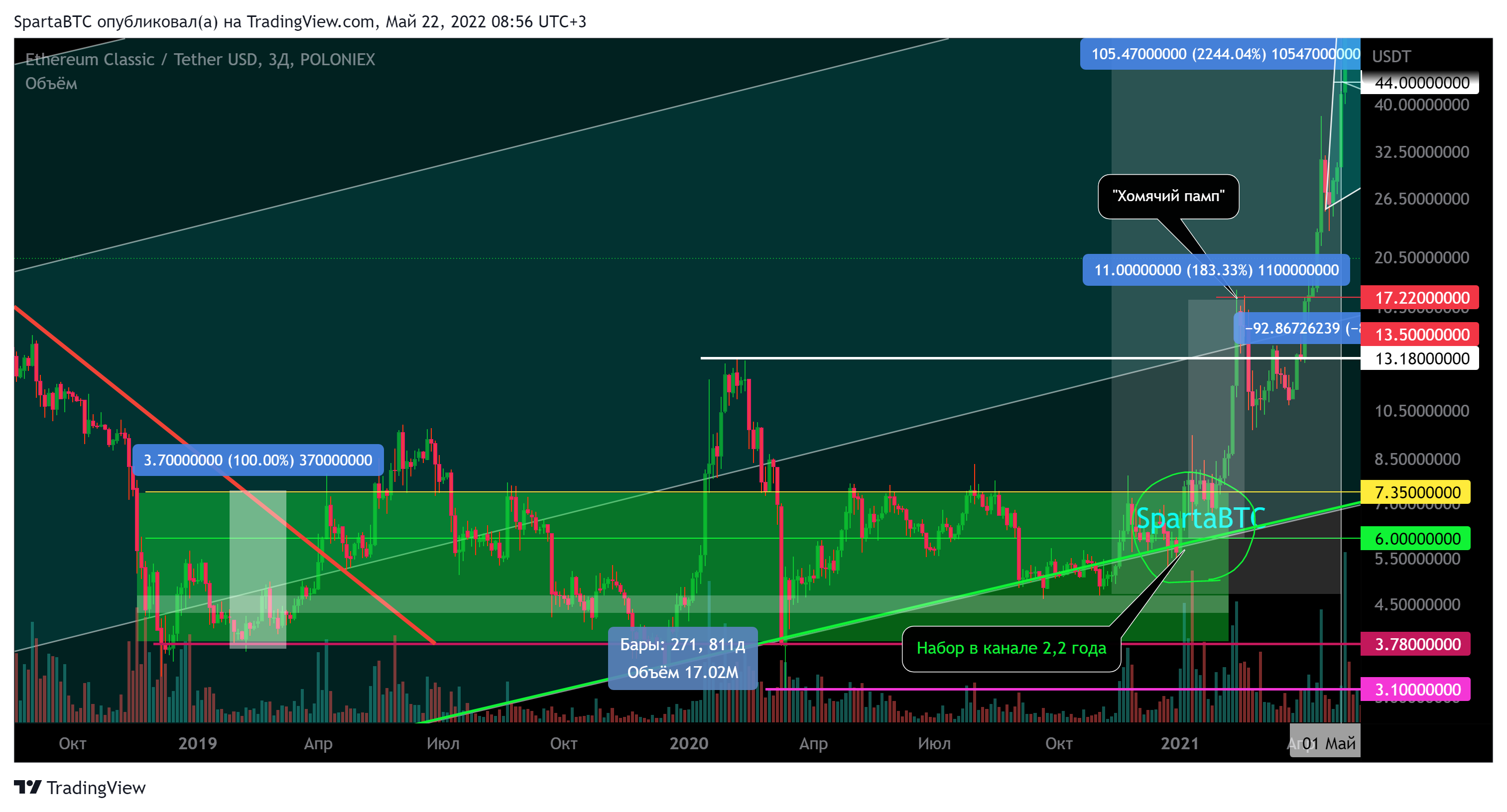 POLONIEX:ETCUSDT Chart Image by SpartaBTC