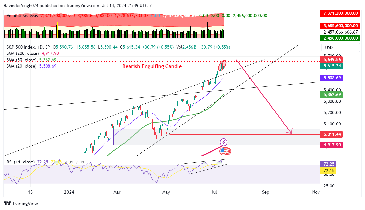 SP:SPX Chart Image by MAFIA_TRADER074