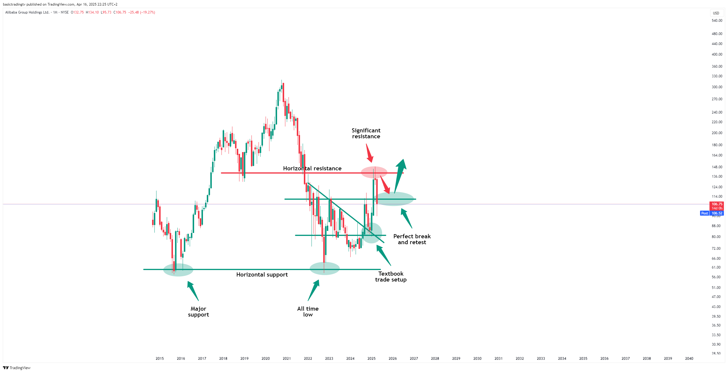 BATS:BABA Chart Image by basictradingtv