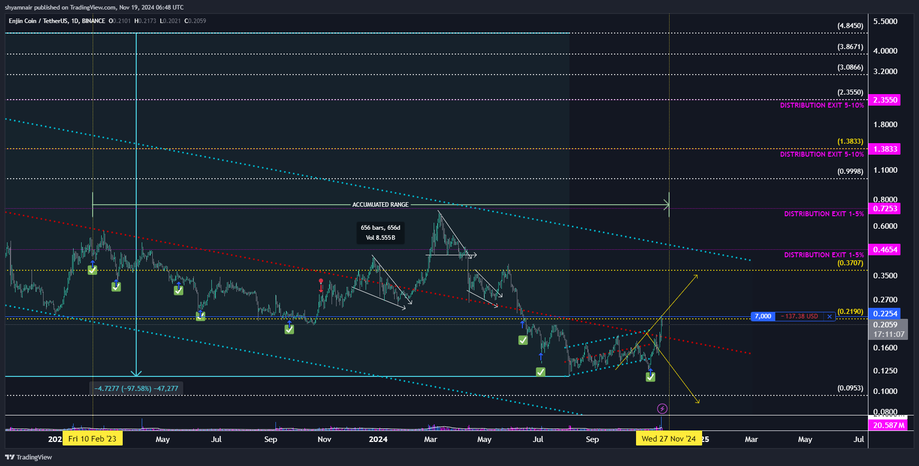 BINANCE:ENJUSDT Chart Image by shyamnair