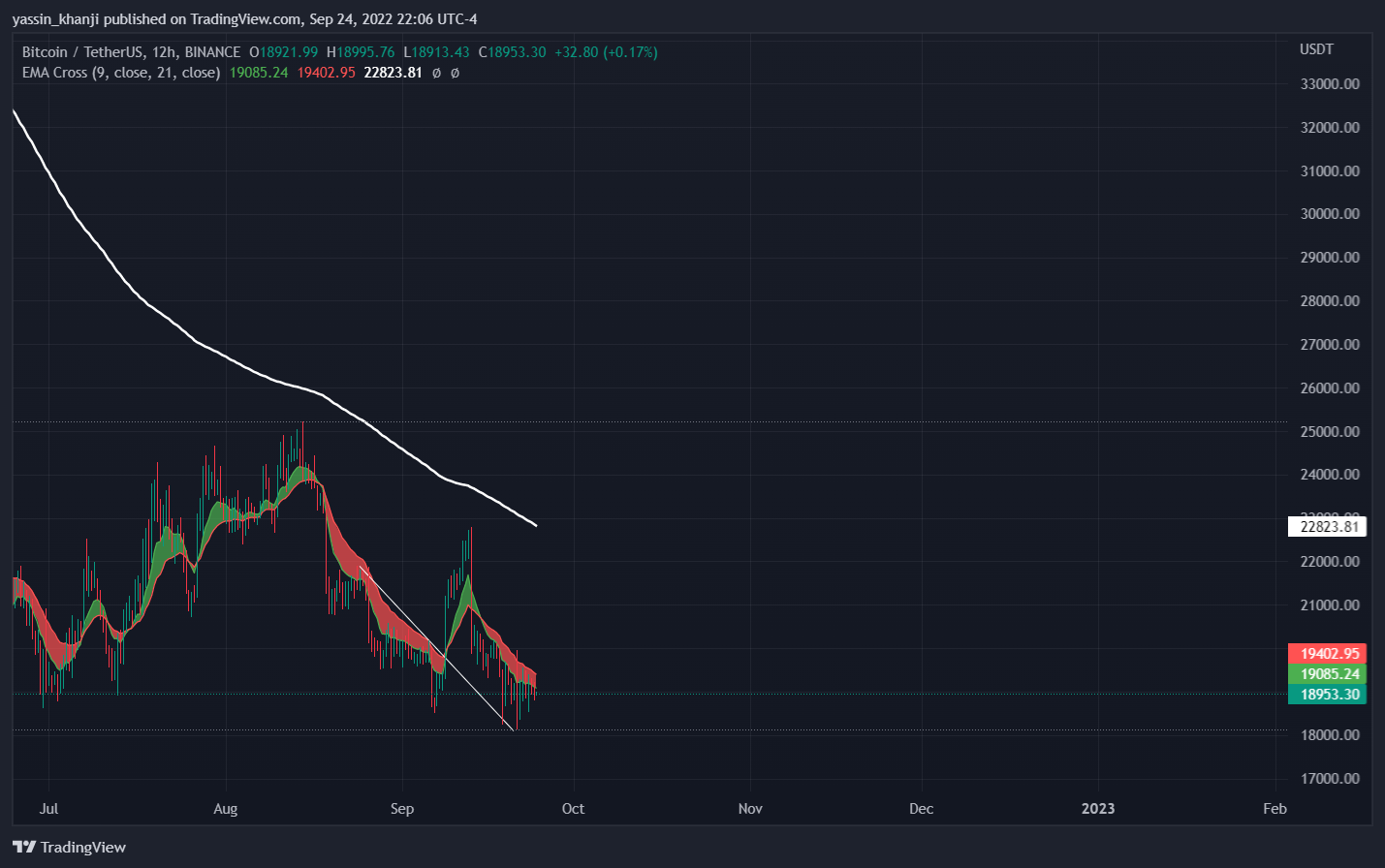 BINANCE:BTCUSDT Chart Image by yassin_khanji