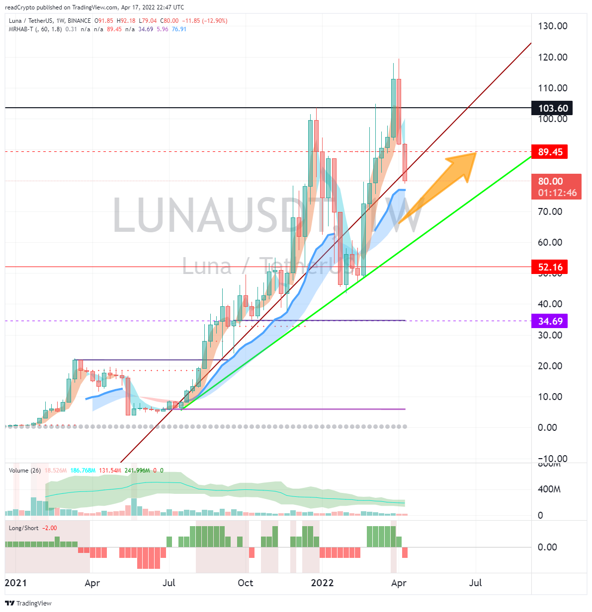 BINANCE:LUNAUSDT Chart Image by readCrypto