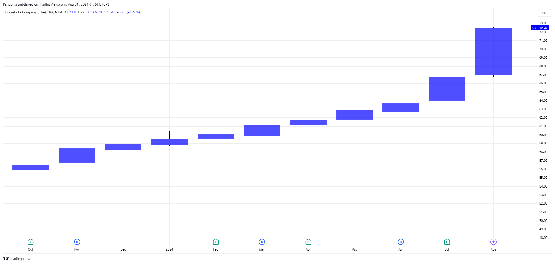 BATS:KO Chart Image by PandorraResearch