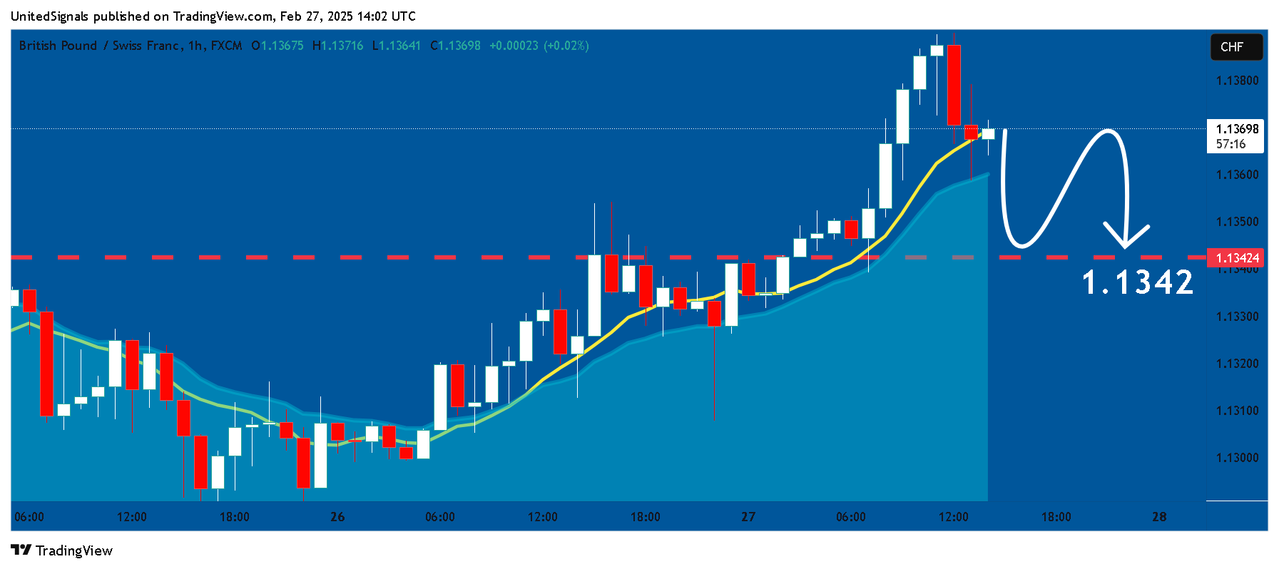 FX:GBPCHF Chart Image by UnitedSignals