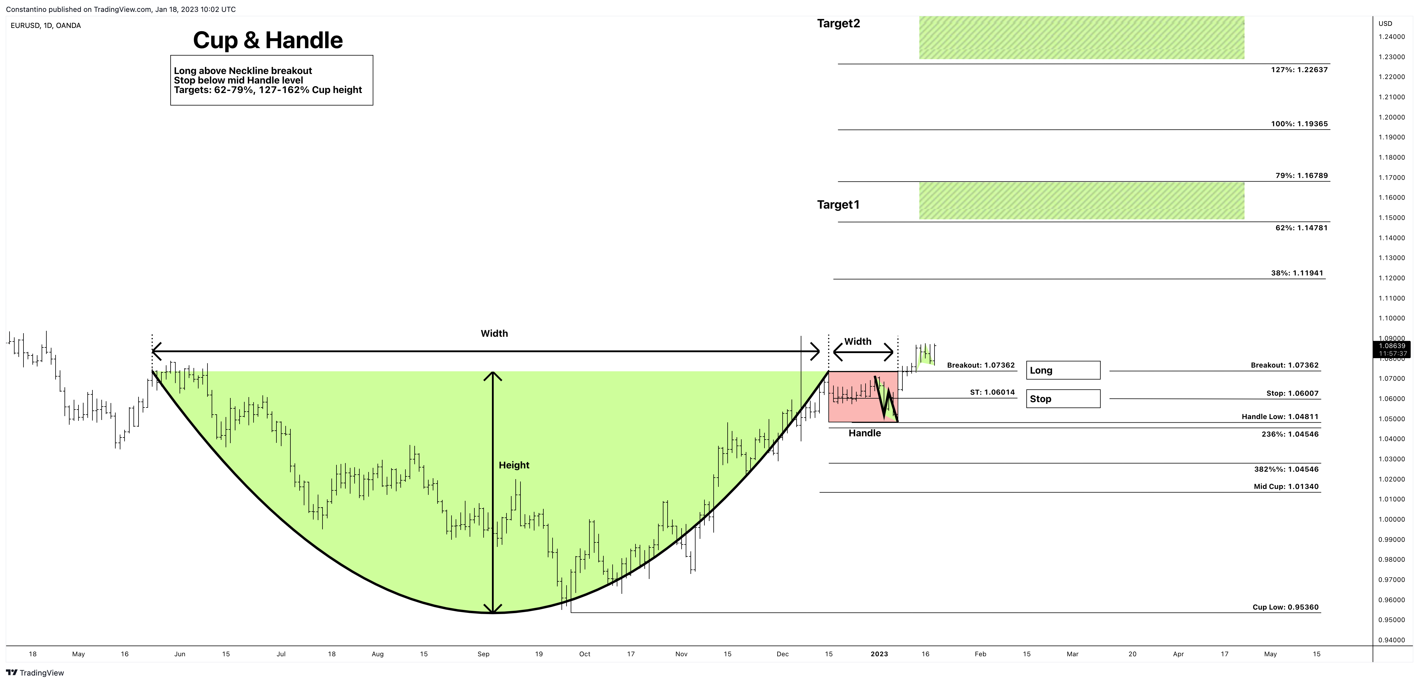 OANDA:EURUSD Chart Image by TradeChartPatternsLikeThePros