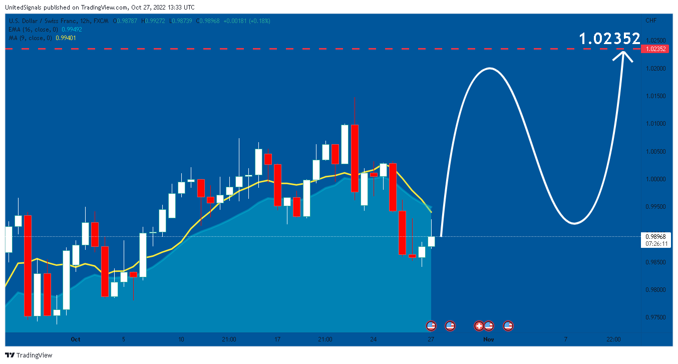 FX:USDCHF Chart Image by UnitedSignals