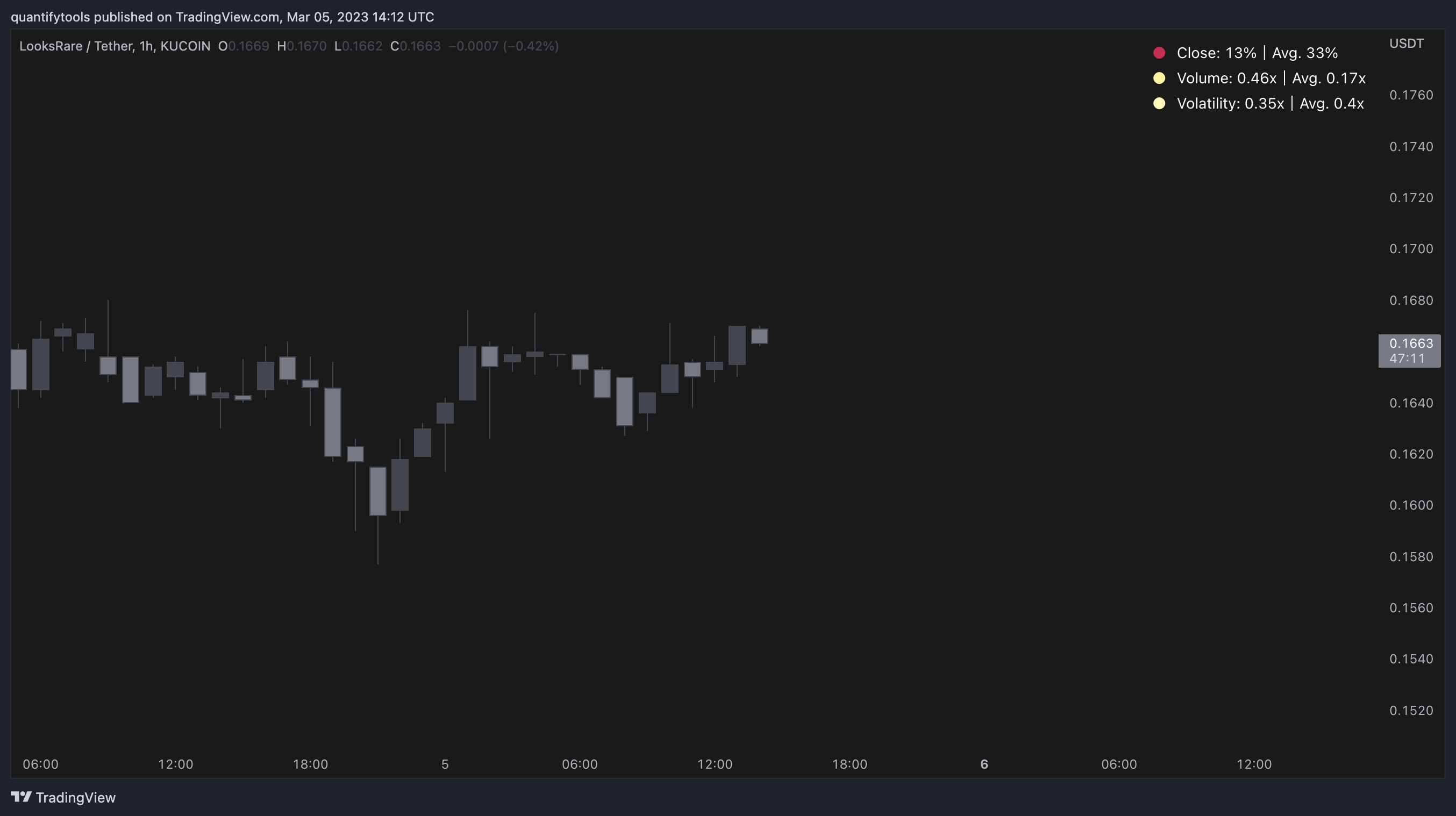 KUCOIN:LOOKSUSDT Chart Image by quantifytools