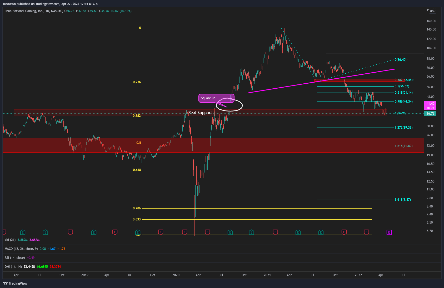 NASDAQ:PENN Chart Image by Taco0o0o