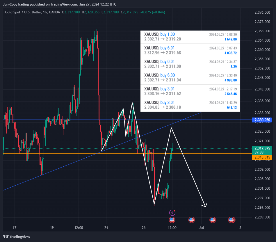 OANDA:XAUUSD Chart Image by GenevieveJulia