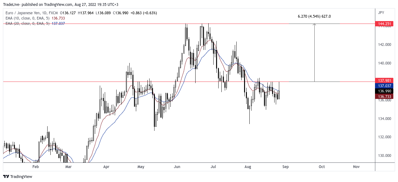 FX:EURJPY Chart Image by TradeLive-