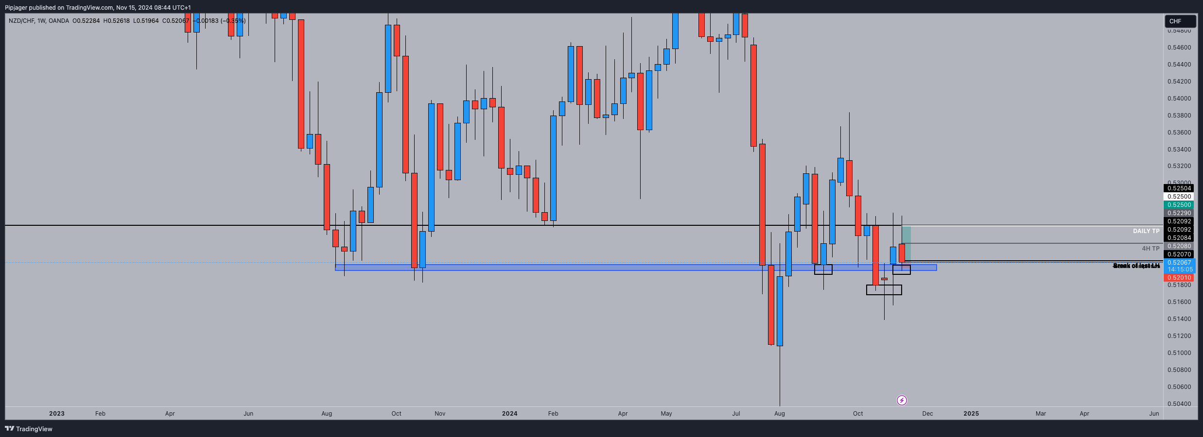 OANDA:NZDCHF Chart Image by Pipjager