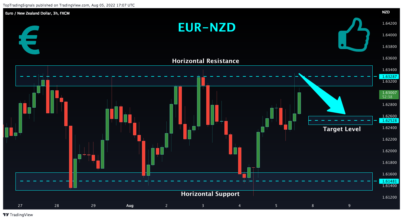 FX:EURNZD Chart Image by TopTradingSignals