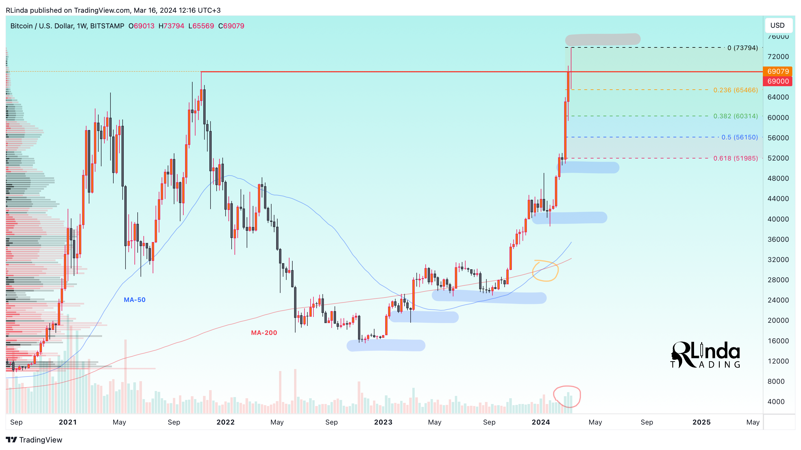 BITSTAMP:BTCUSD Chart Image by RLinda