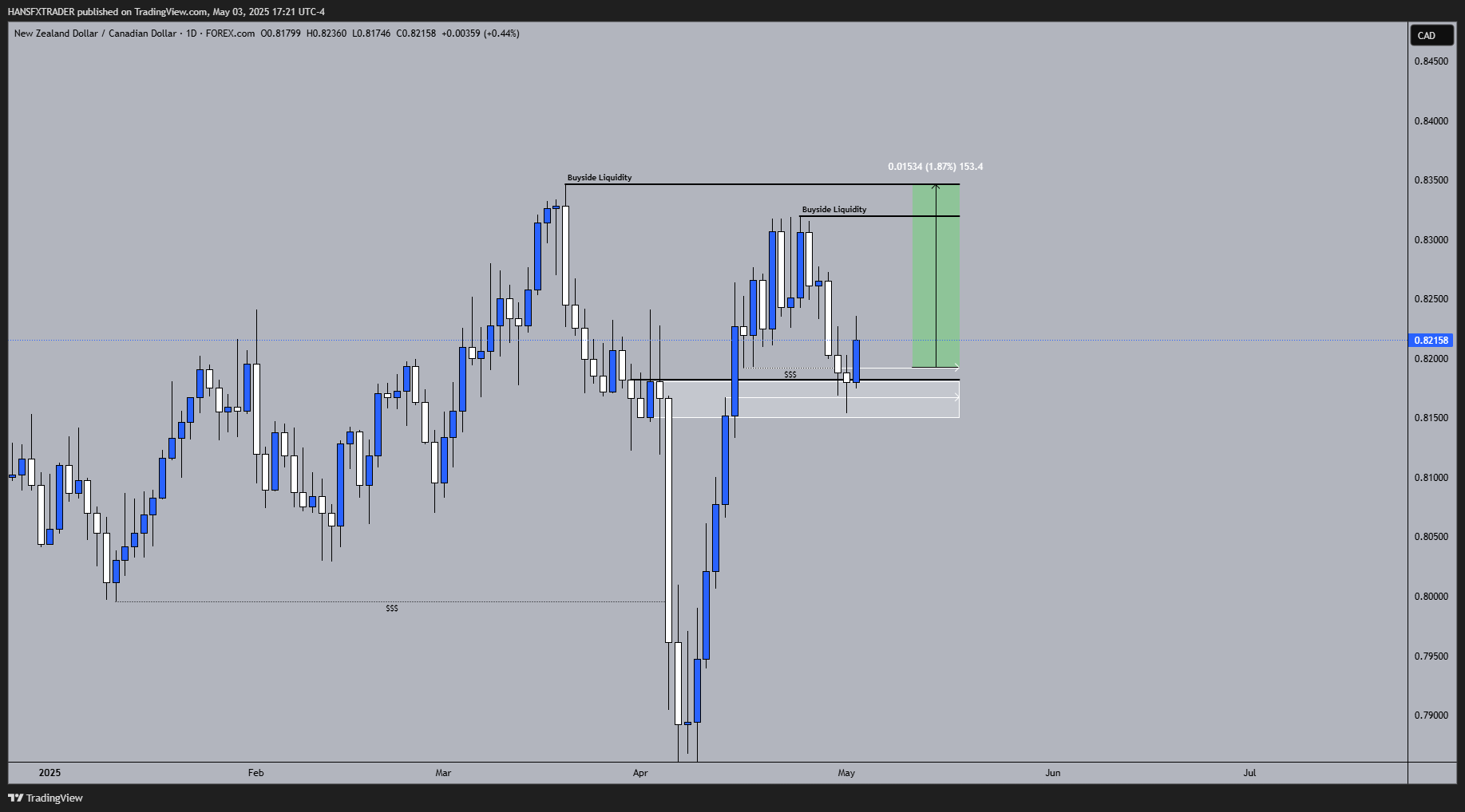 FOREXCOM:NZDCAD Chart Image by HANSFXTRADER