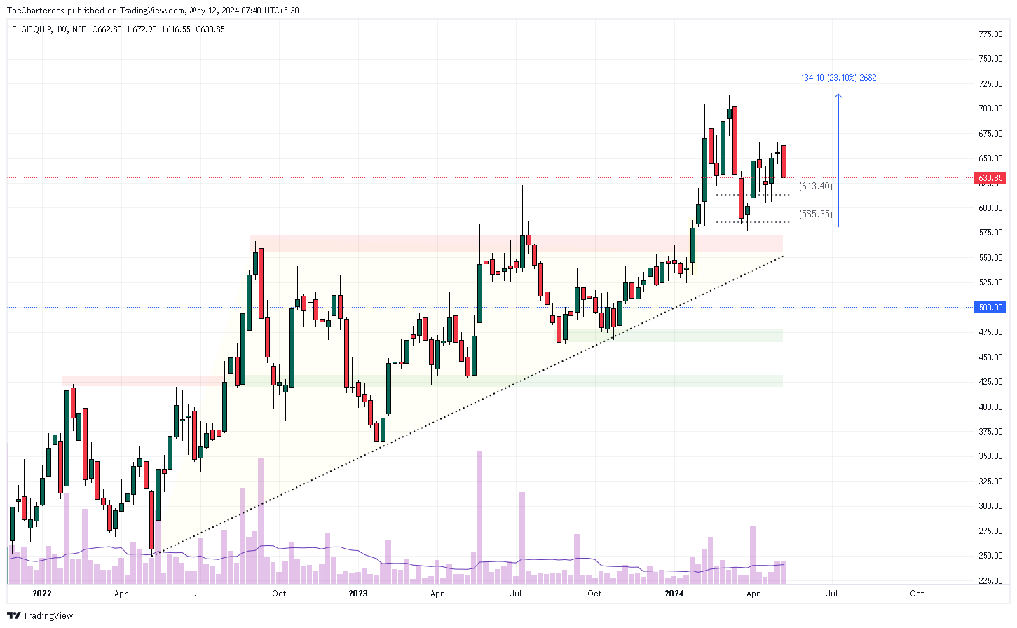 NSE:ELGIEQUIP Chart Image by TheChartereds