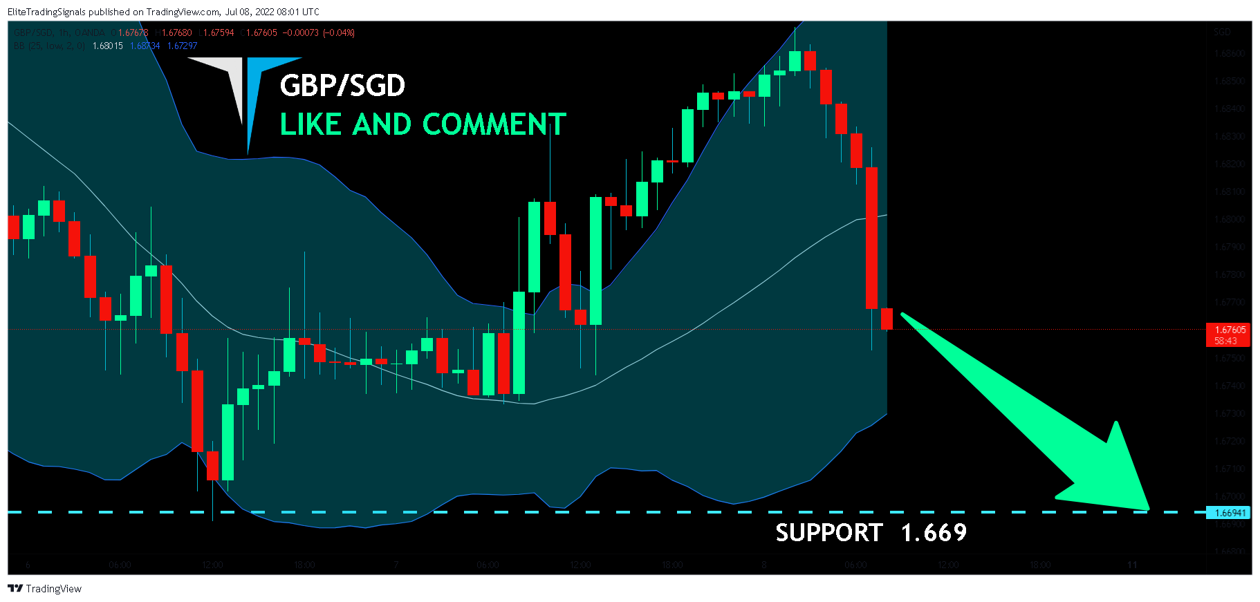 OANDA:GBPSGD Chart Image by EliteTradingSignals
