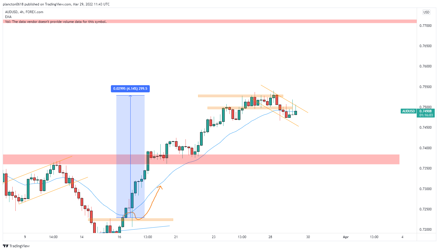 FOREXCOM:AUDUSD Chart Image by InkyGrip